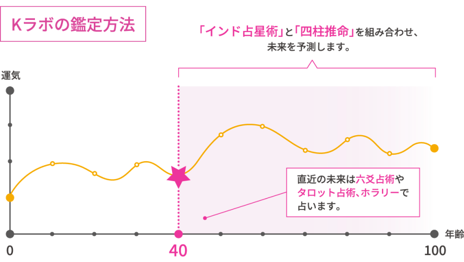 ジョーティシュKラボ鑑定方法グラフ。「インド占星術」と「四柱推命」と組み合わせ、未来を予測します。
